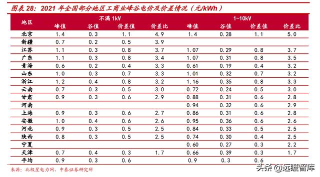 自发自用、余电上网，芯能科技：深耕分布式光伏，迎来发展机遇期