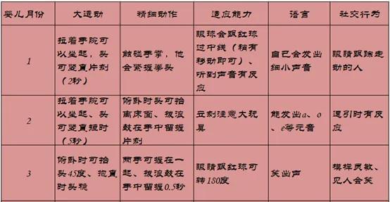 12月以内婴儿五个关键方面发育指标整理
