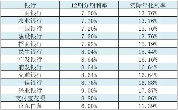 信用卡收益表