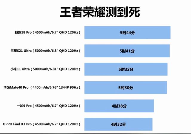 六大旗舰续航测试，使用持久力哪家强？魅族18Pro令人出乎意料