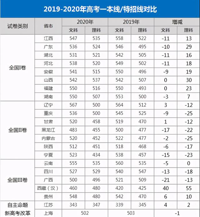 河北省2020高考分数线及位次表，2021择校必看-第2张图片-周公解梦大全