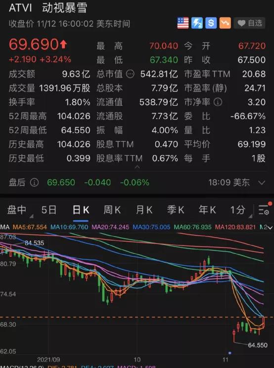 大空头：特斯拉或暴跌90%！桥水狂买阿里，元宇宙又爆发！疫苗巨头爆雷大跌