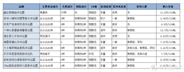 菲诗小铺身体乳和强生哪个好用