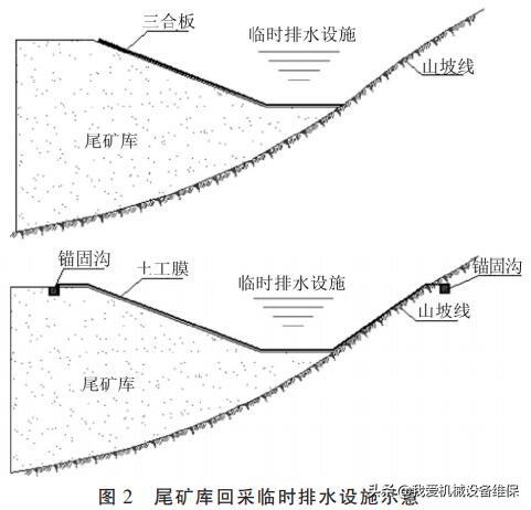 尾矿库回采手续怎么办