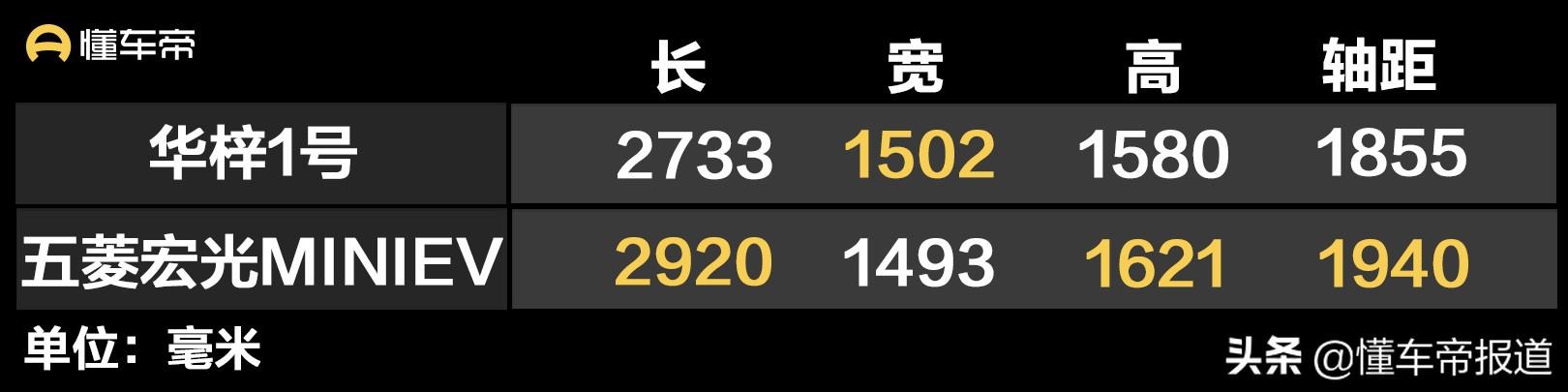 新车 | 售4.98万元，华梓1号2022款豪华型上市，五菱宏光MINIEV同级