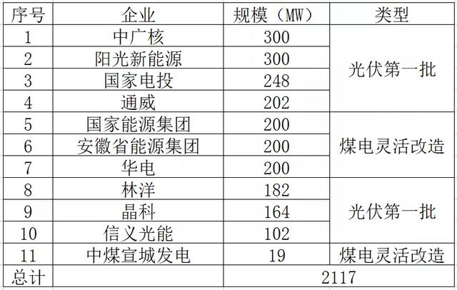 安徽2.117GW光伏+煤电改造名单：阳光新能源、中广核、国家电投、通威、国家能源集团等领衔