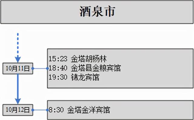 甘肃省10月22日新增确诊病例省内轨迹