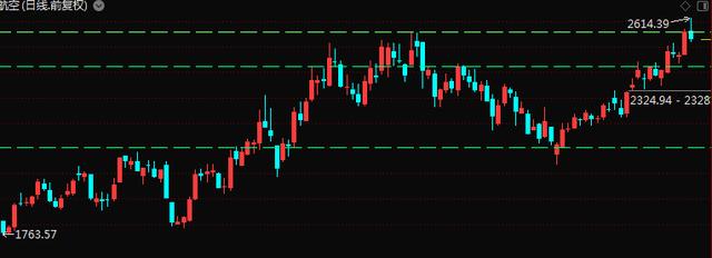 新能源、风电、光伏是否调整到位？军工、芯片、房地产继续上攻？
