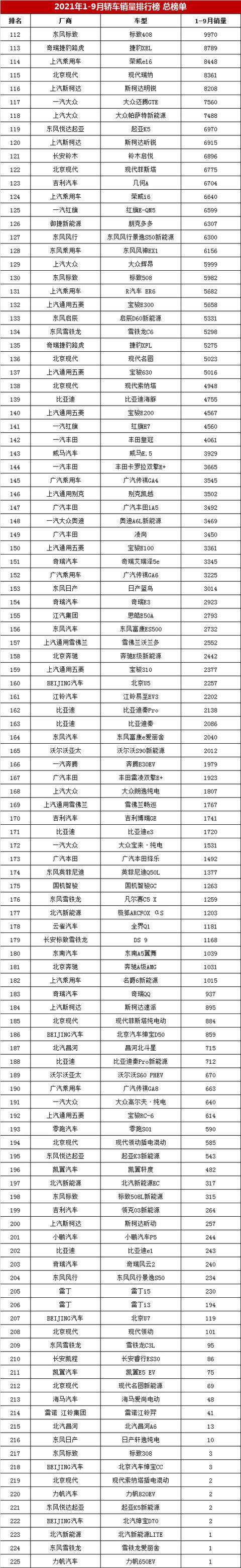 家庭轿车销量排行榜（1-9月轿车销量排行榜总榜单）