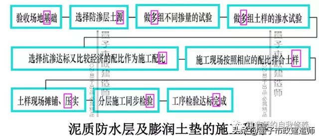 工程测量中展点