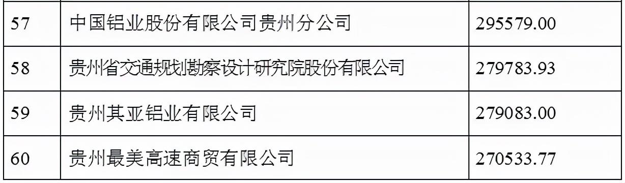 2021贵州100强企业榜单发布 茅台建工电网居前三