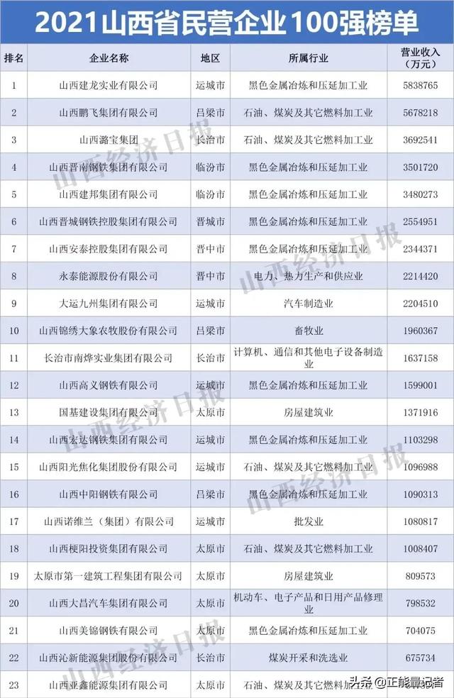 2021年山西省民营企业100强榜单发布