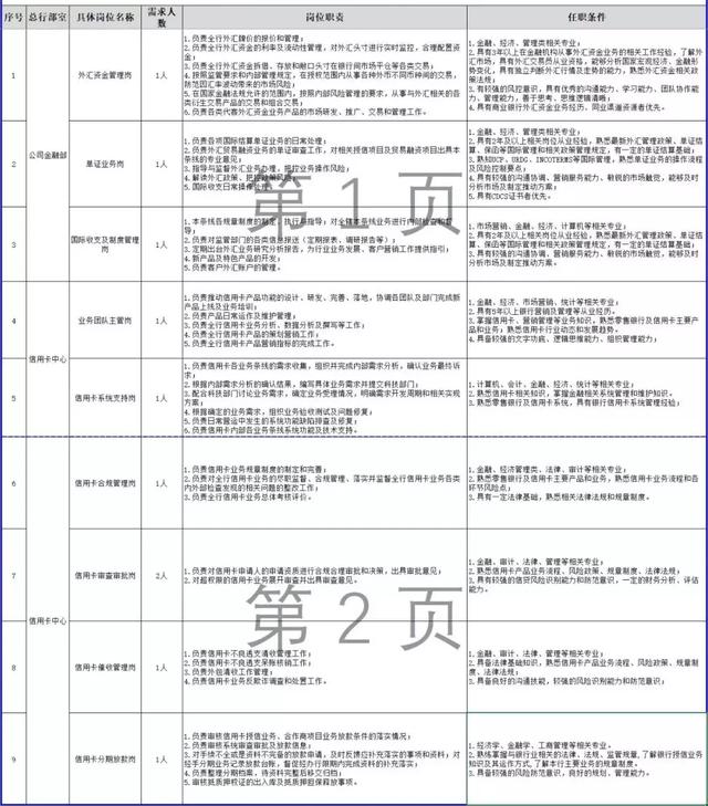 信用卡审批岗待遇