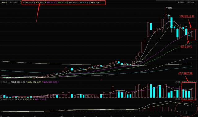 江特电机周分析：九阴洗盘太疯癫 谁人打的太极拳？