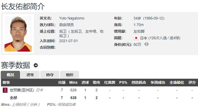 留洋歸來 日媒 日本國腳長友佑都結束旅歐生涯將加盟東京fc Kks資訊網