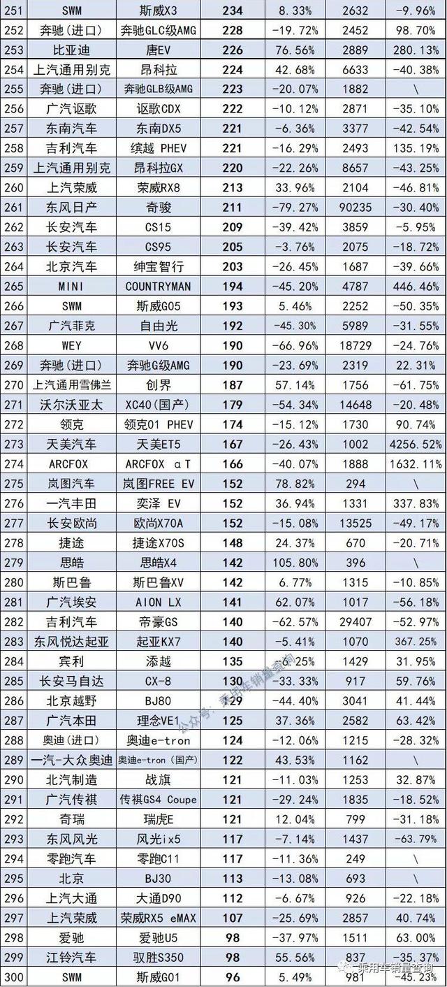 10月最全汽车销量榜来了，共计886款车型，你的爱车排第几？