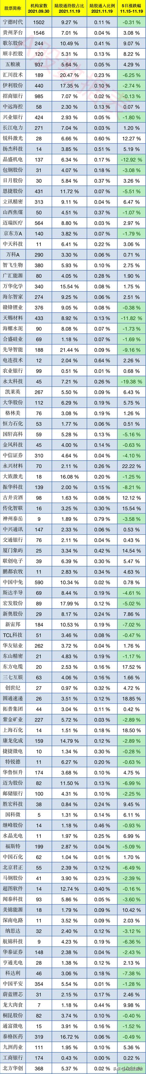 北上资金，买入前100名的个股，净流入资金排名一览表