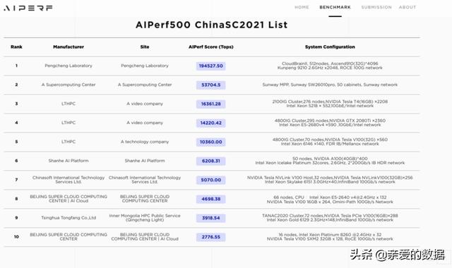 2021中国高性能计算机性能TOP100+国际人工智能性能榜AIPerf500