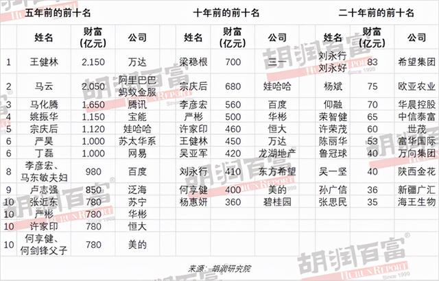 2021胡润百富榜：马云财富下降1450亿元，许家印财富下降1620亿