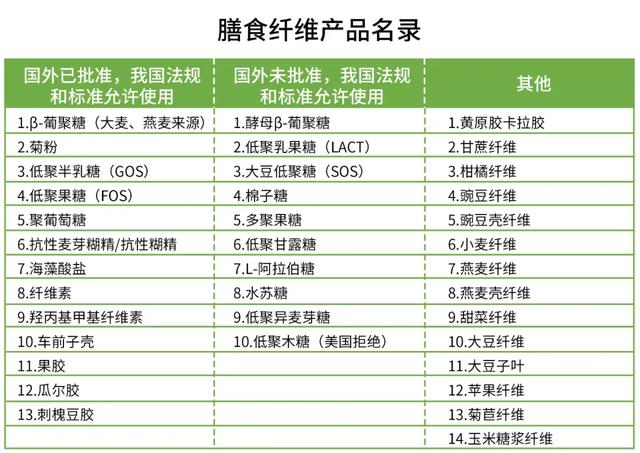 膳食纤维的种类及应用 全网搜