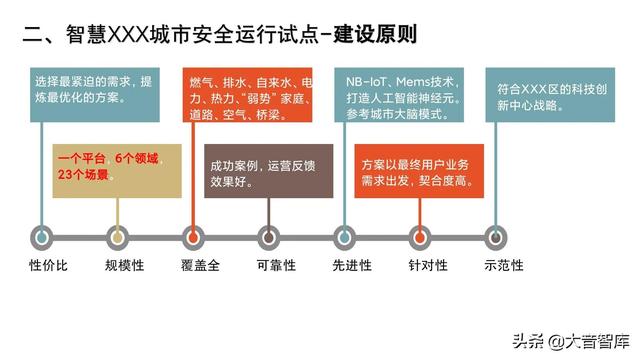 智慧城市大脑的建设思路，原则及框架设计