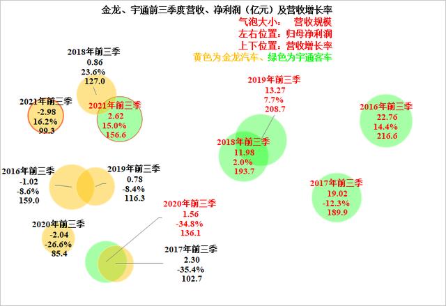 客车两巨头的PK，宇通客车和金龙汽车2021年前三季度财报对比解读