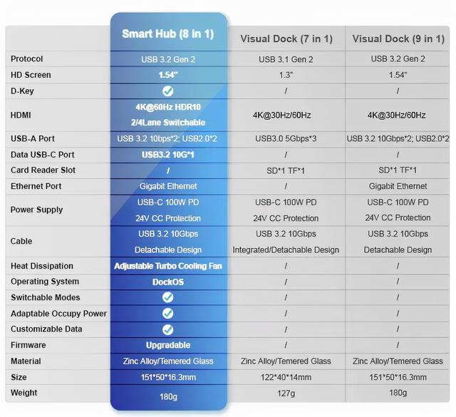 DockCase Smart Hub多功能USB-C扩展坞，支持信息显示（众筹中）