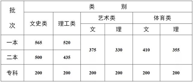 2021年31省市高考分数线+艺术统考合格线+志愿填报时间汇总