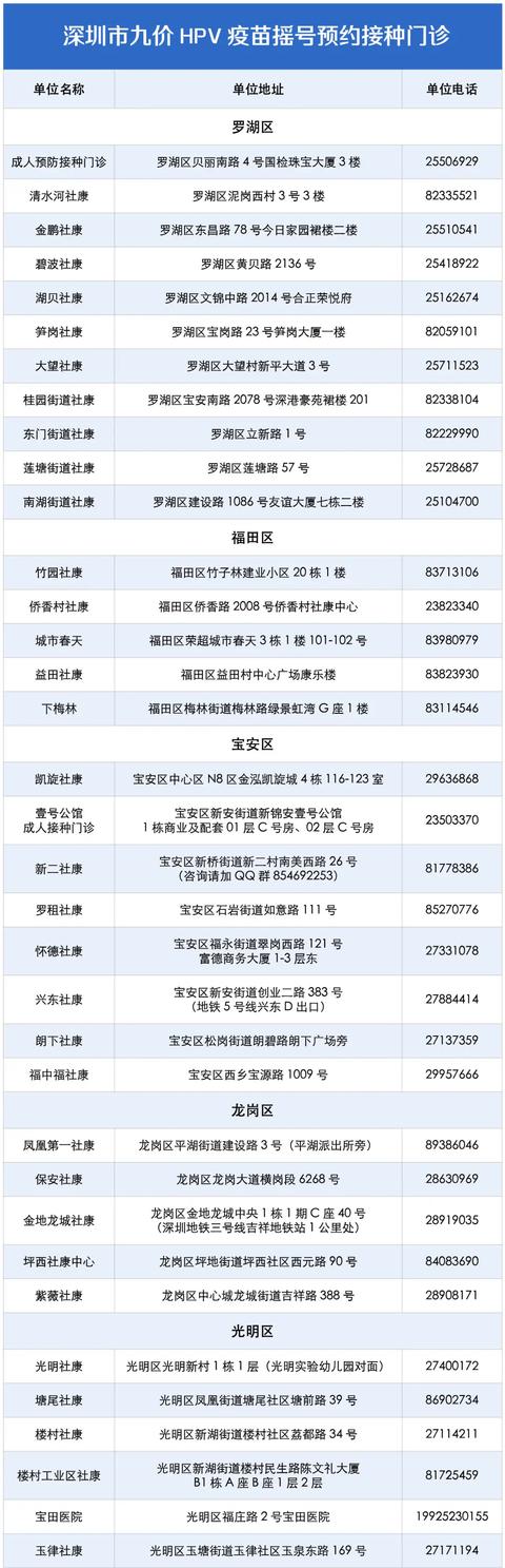 16562位小姐姐中签！10月份深圳九价HPV疫苗摇号名单新鲜出炉