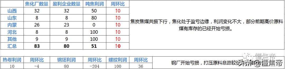 焦炭下跌加速，本周连降3轮