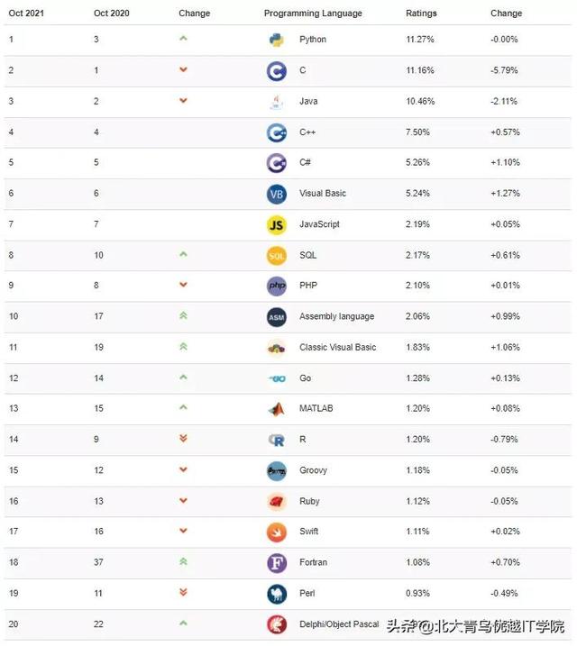 10月编程语言排行榜新鲜出炉 C跌落神坛 Python登上榜首 Go游戏