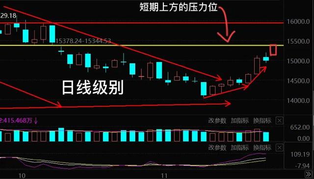 11.18号白酒 医疗 新能源车 光伏 半导体 军工等板块分析大盘走势