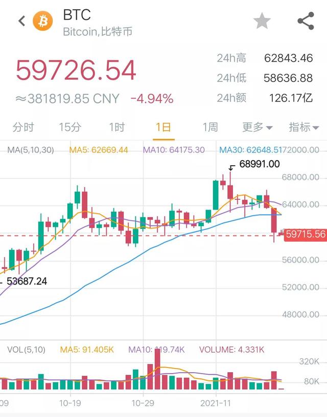11月17日币圈9点行情：最终，比特币还是没扛住6万的关口