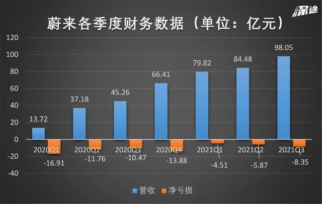 学特斯拉卖碳积分，蔚来还是不赚钱