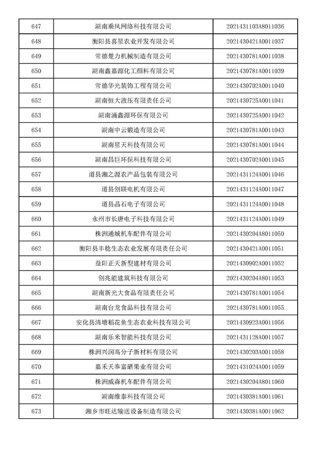 湖南：2021年第九批入库科技型中小企业名单