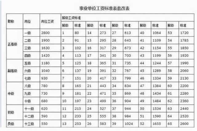 正科级公务员工资待遇如何，事业单位和公务员等级工资标准有什么区别！工资对照表来了