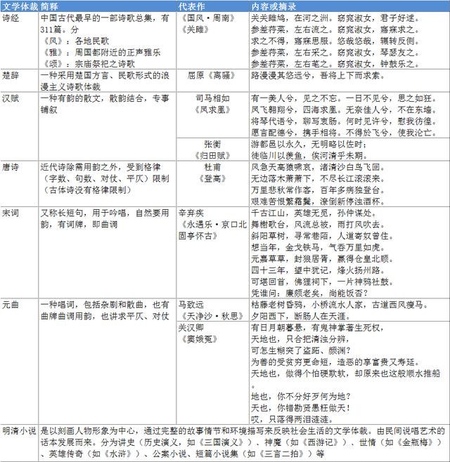 诗经楚辞先秦散文汉赋唐诗宋词元曲明清小说「诗经唐诗宋词楚辞明清小说元曲顺序」