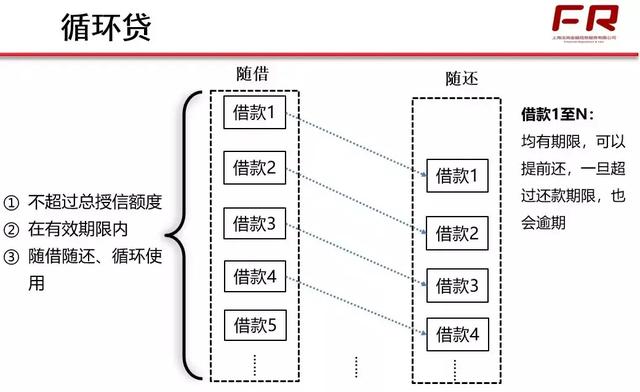 贷款展期 分类