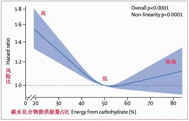 新研究结果显示：“碳水化合物”吃得过多或过少，都会影响寿命