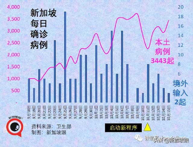 上海新增本土322+3625死亡11例