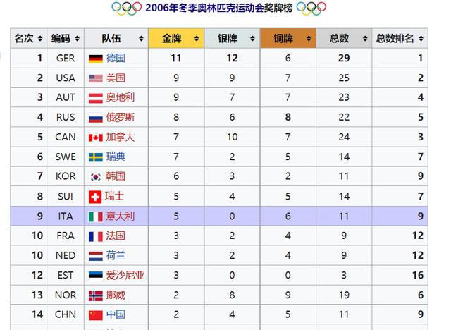 中國歷屆冬季奧運會獎牌數 中國熱點