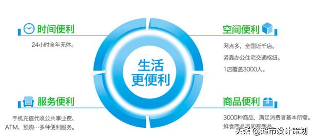 关于全家便利店的市场调研报告