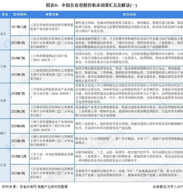重磅 21年中国及31省市数控机床行业政策汇总及解读 全 Go游戏