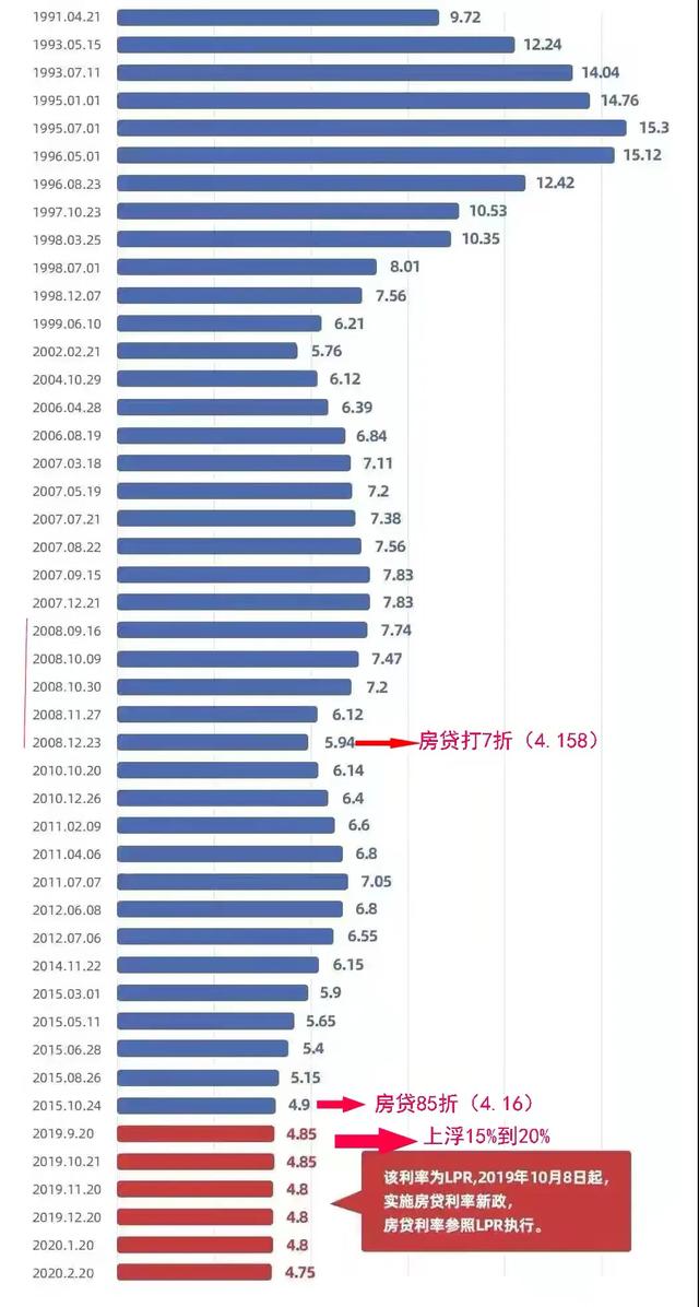 历年央行房贷利率 今日热点