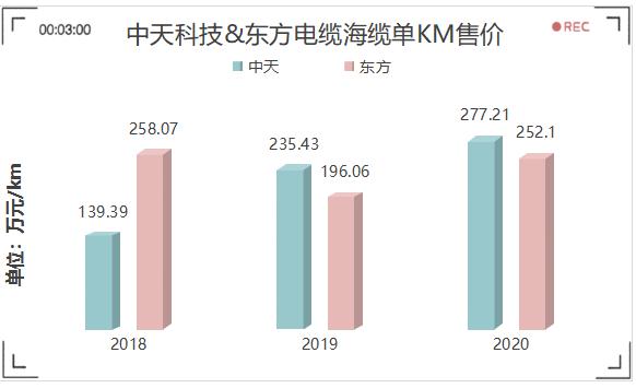 海缆行业：东方电缆&中天科技基本面分析