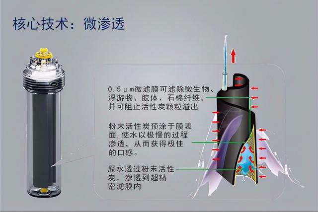 了解清楚水中微量元素的本质后，再来选择使用哪种精度的净水器
