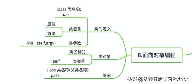 python真的很容易-图解Python