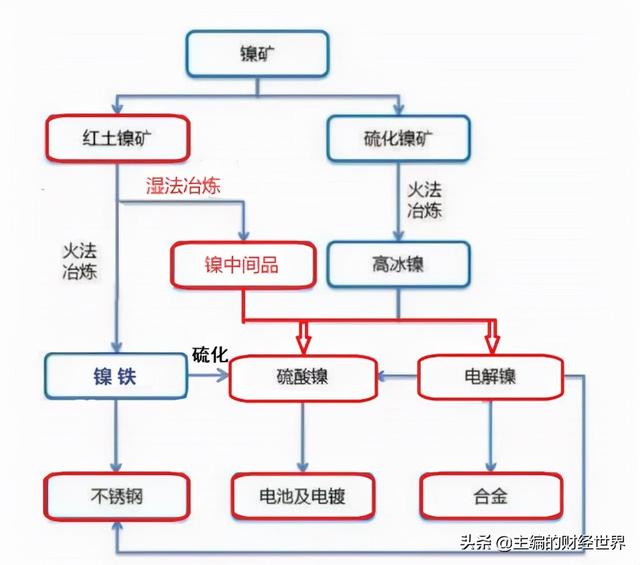 被马斯克盯上的“妖镍”，何时恢复供需平衡？