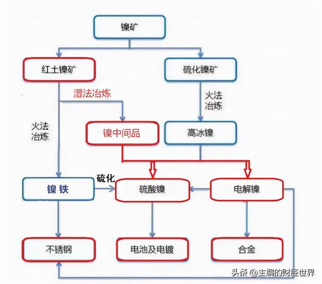 被马斯克盯上的“妖镍”，何时恢复供需平衡？