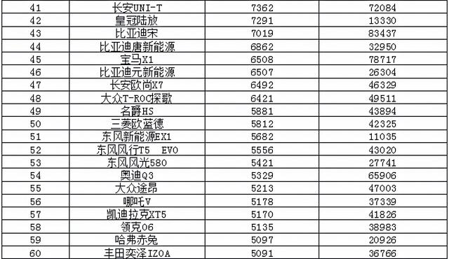 2021年10月汽车销量排行榜 哈弗H6回归榜首/速腾销量翻倍